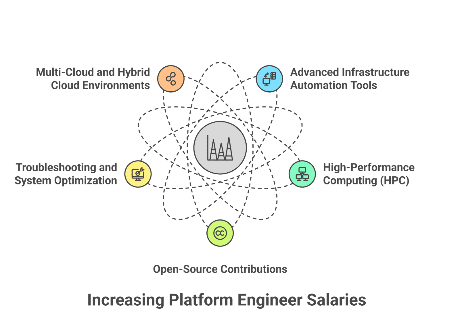 Increasing Platform Engineer Salaries Increasing Platform Engineer Salaries