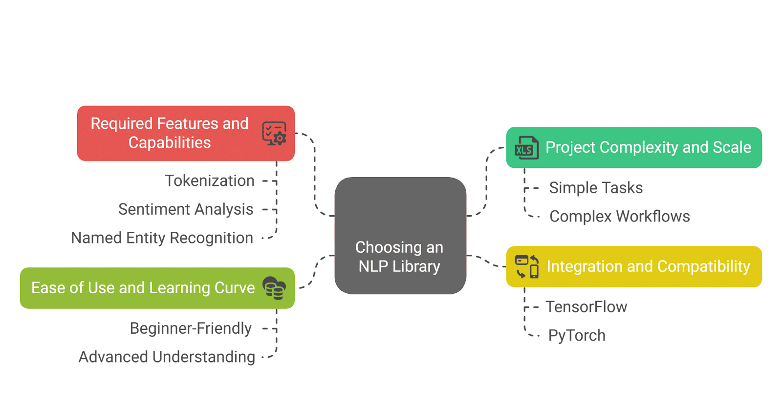 NLP Libraries for Python
