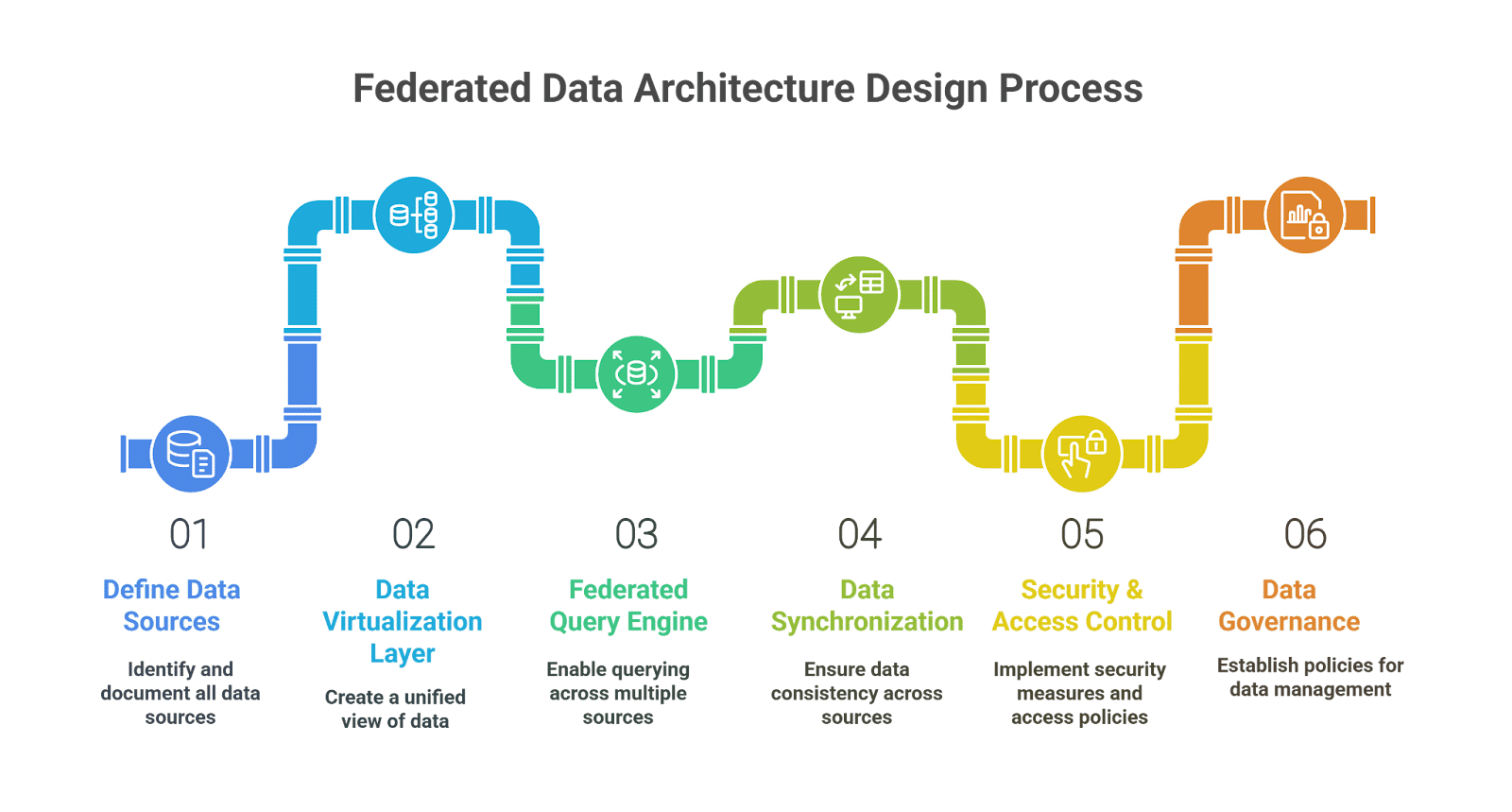 federated data architecture data process federated data architecture data process