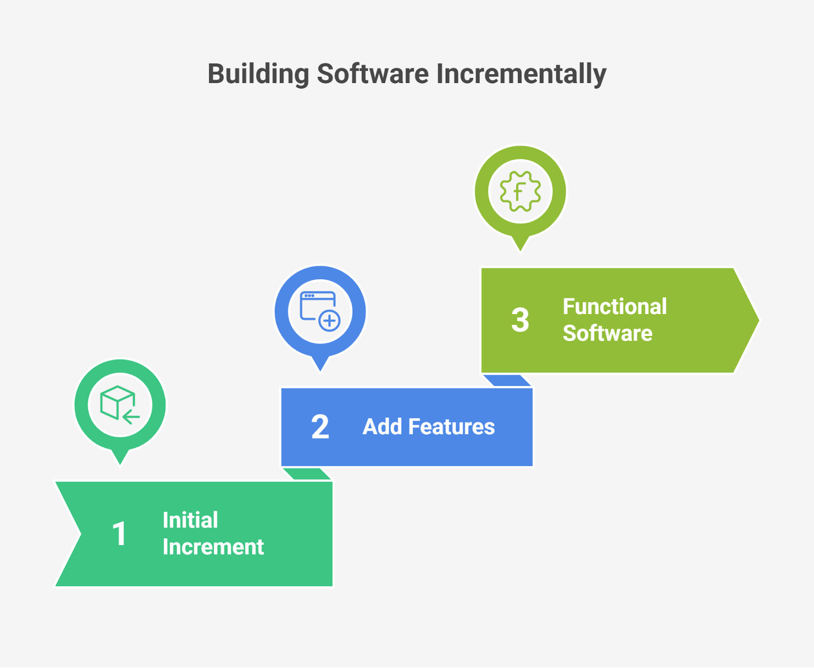 Building Software Incrementally