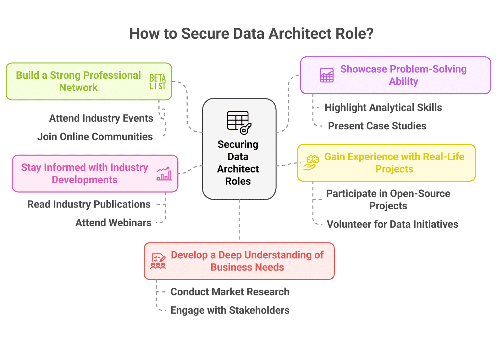 How to Secure Data Architect Role?