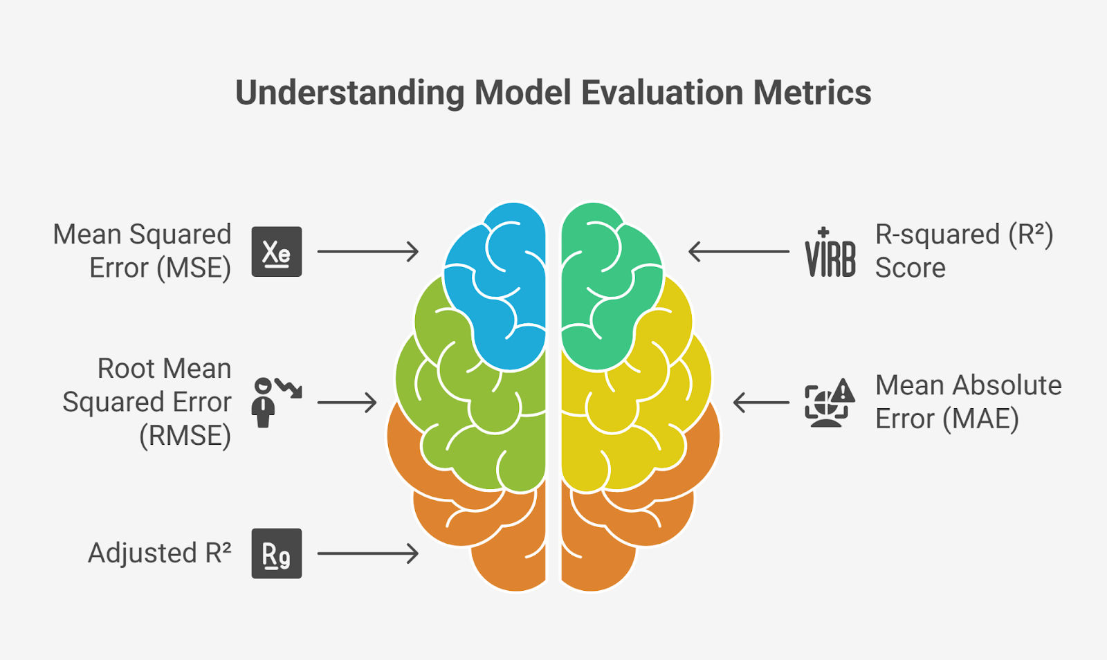 Model Evaluation metrics