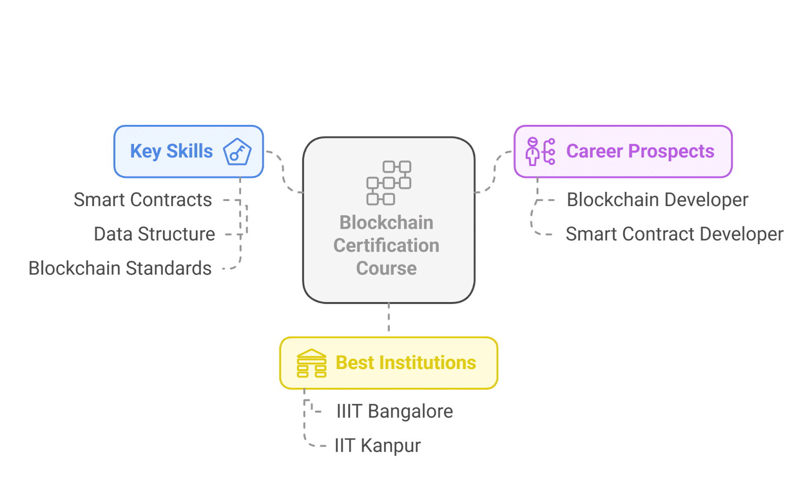 Diagram of Blockchain Certification Course with three connected sections: Key Skills (Smart Contracts, Data Structure, Blockchain Standards), Career Prospects (Blockchain Developer, Smart Contract Developer), and Best Institutions (IIIT Bangalore, IIT Kan Diagram of Blockchain Certification Course with three connected sections: Key Skills (Smart Contracts, Data Structure, Blockchain Standards), Career Prospects (Blockchain Developer, Smart Contract Developer), and Best Institutions (IIIT Bangalore, IIT Kan