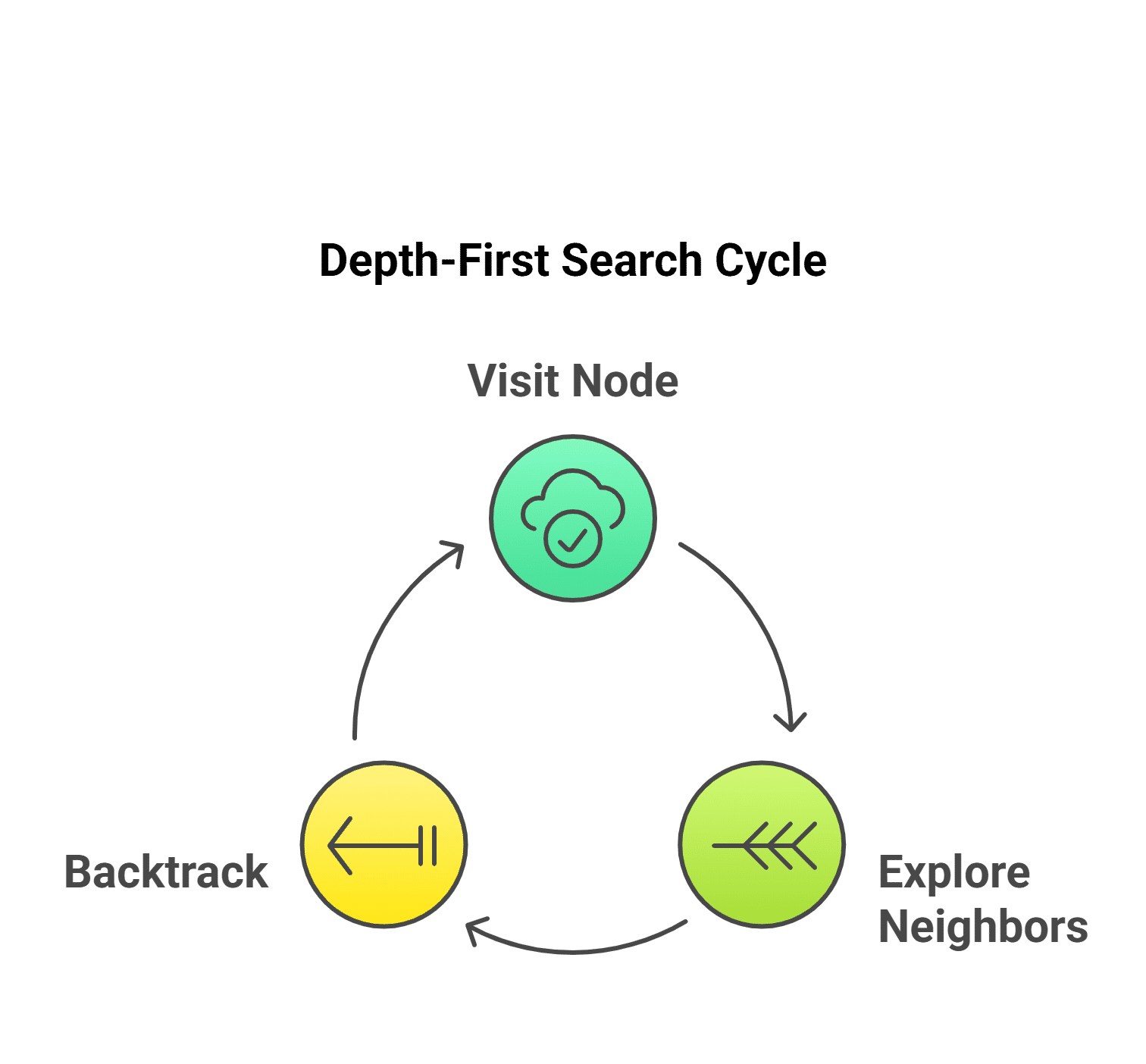 Depth-First Search (DFS) Depth-First Search (DFS)