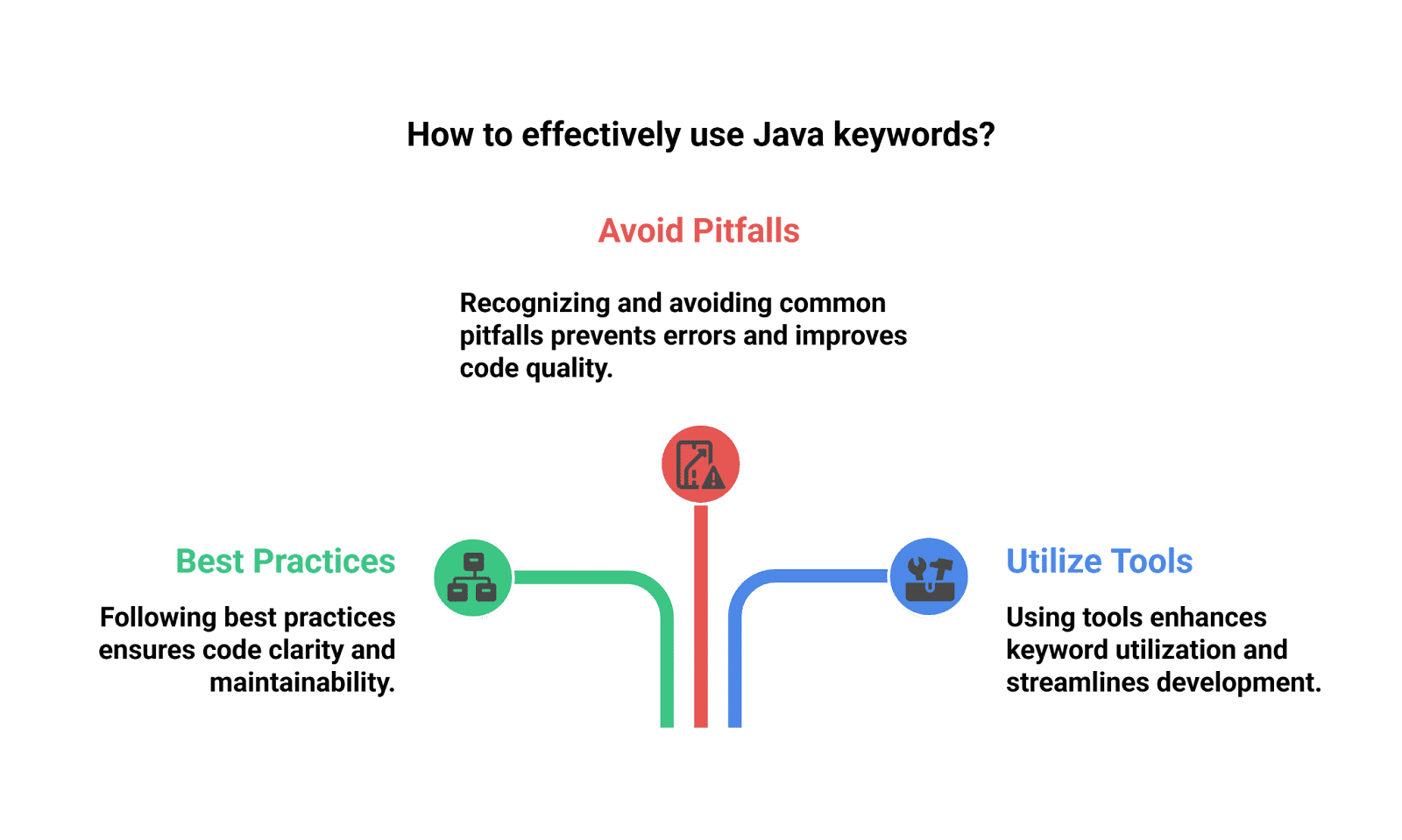 How to effectively use Java keywords? How to effectively use Java keywords?