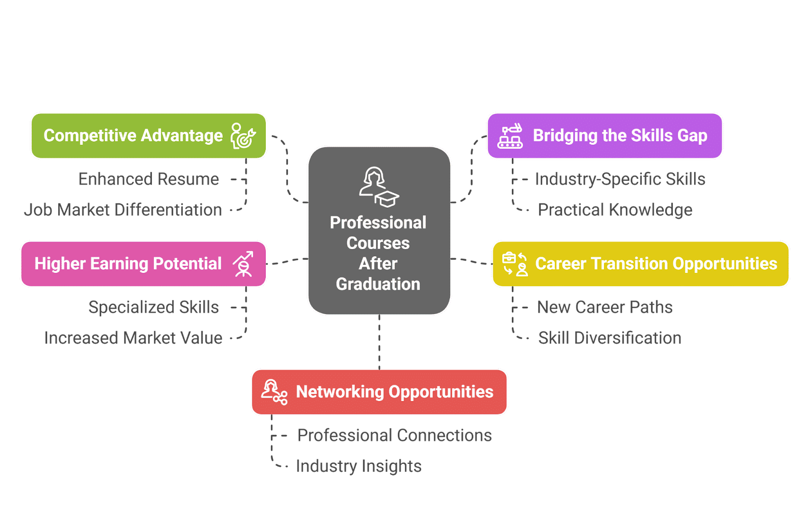 Infographic titled 'Professional Courses After Graduation' with a central box linked to five benefits: Competitive Advantage (enhanced resume, job market differentiation), Higher Earning Potential (specialized skills, increased market value), Networking O Infographic titled 'Professional Courses After Graduation' with a central box linked to five benefits: Competitive Advantage (enhanced resume, job market differentiation), Higher Earning Potential (specialized skills, increased market value), Networking O