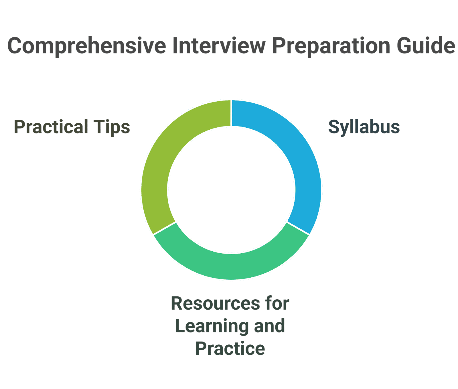 Comprehensive Interview Preparation Guide Comprehensive Interview Preparation Guide