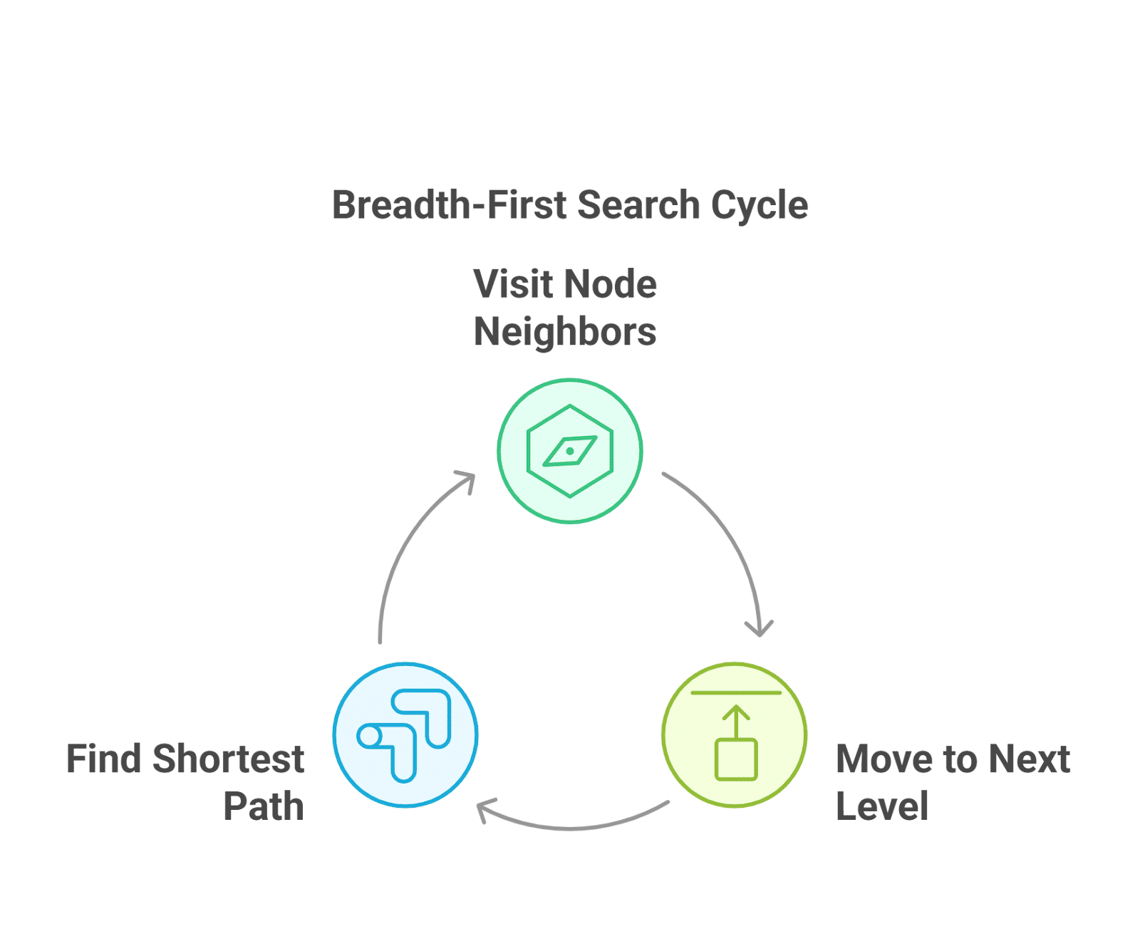 Breadth-First Search Cycle Breadth-First Search Cycle