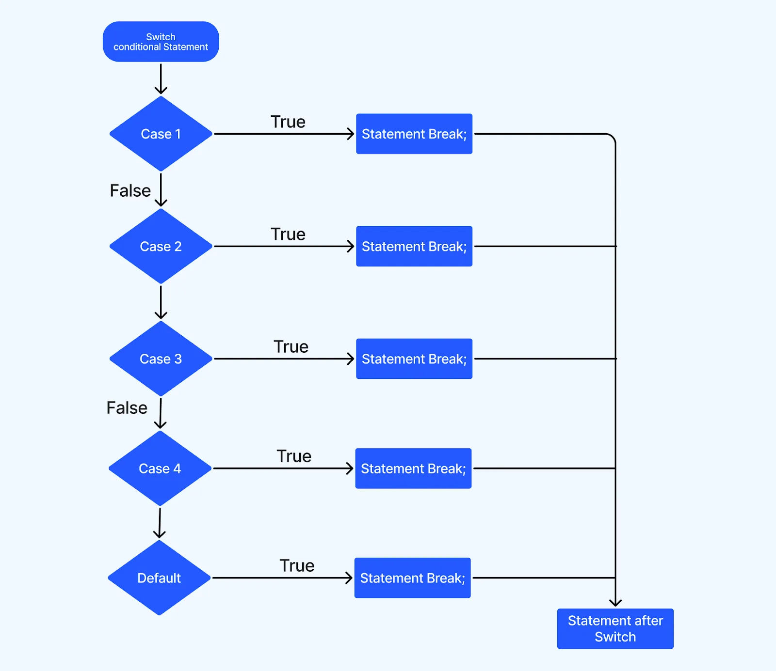 Switch statement flowchart in Java Switch statement flowchart in Java
