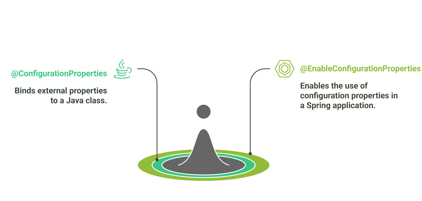 Spring boot annotations for handling configuration projects