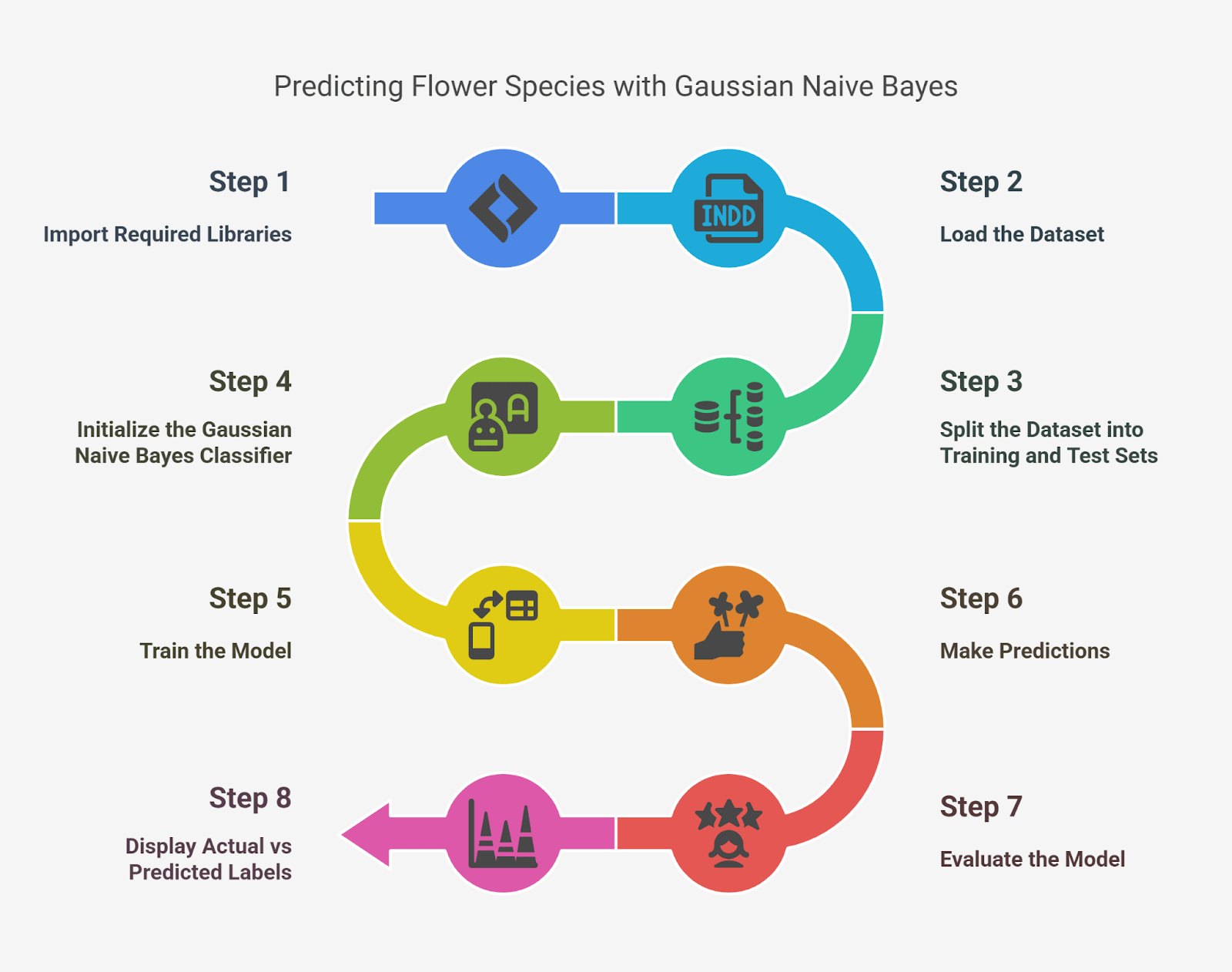 Predicting Flower Species with Gaussian Naive Bayes