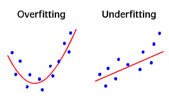 Scatter plots showing overfitting and underfitting 