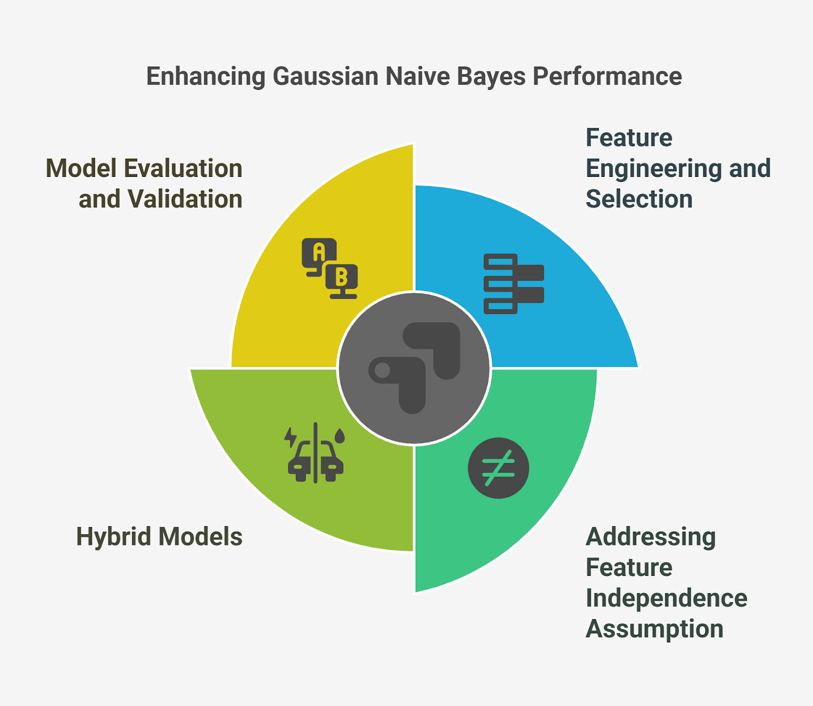 Enhancing Gaussian Naive Bayes Performance