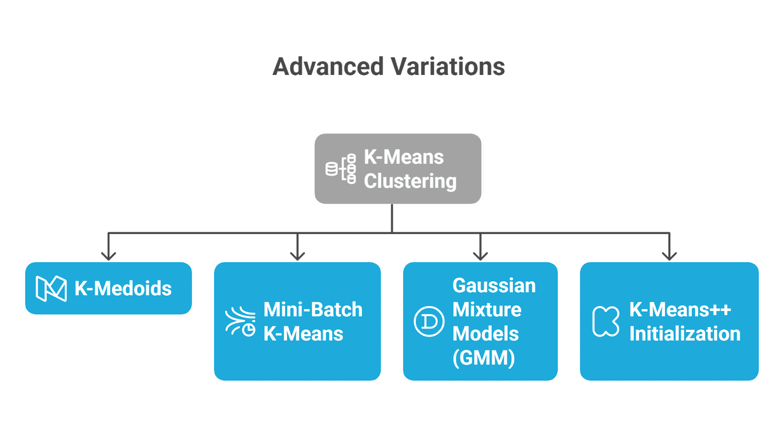 Advanced Variations Advanced Variations