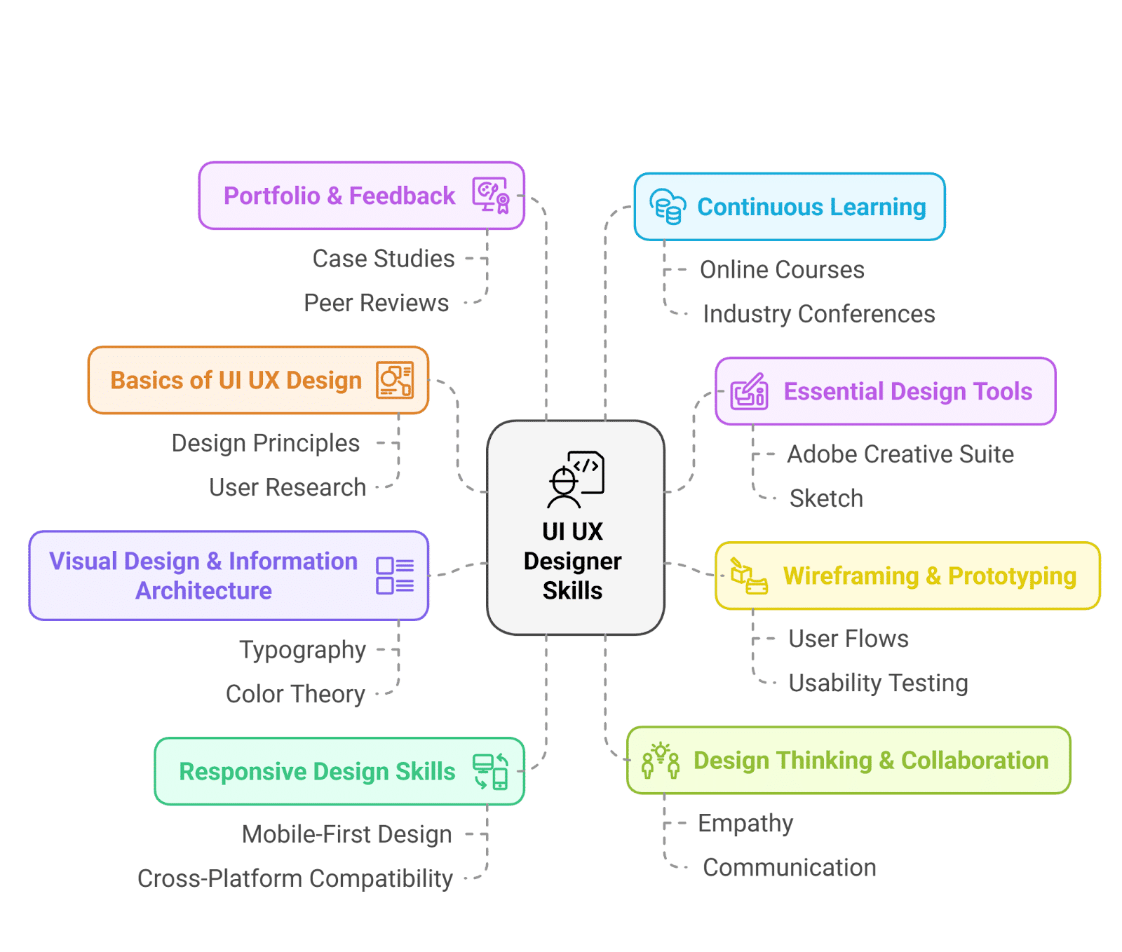 Top 10 UI UX Designer Skills for Success in 2025