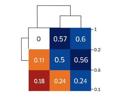 Clustered Heatmap Clustered Heatmap