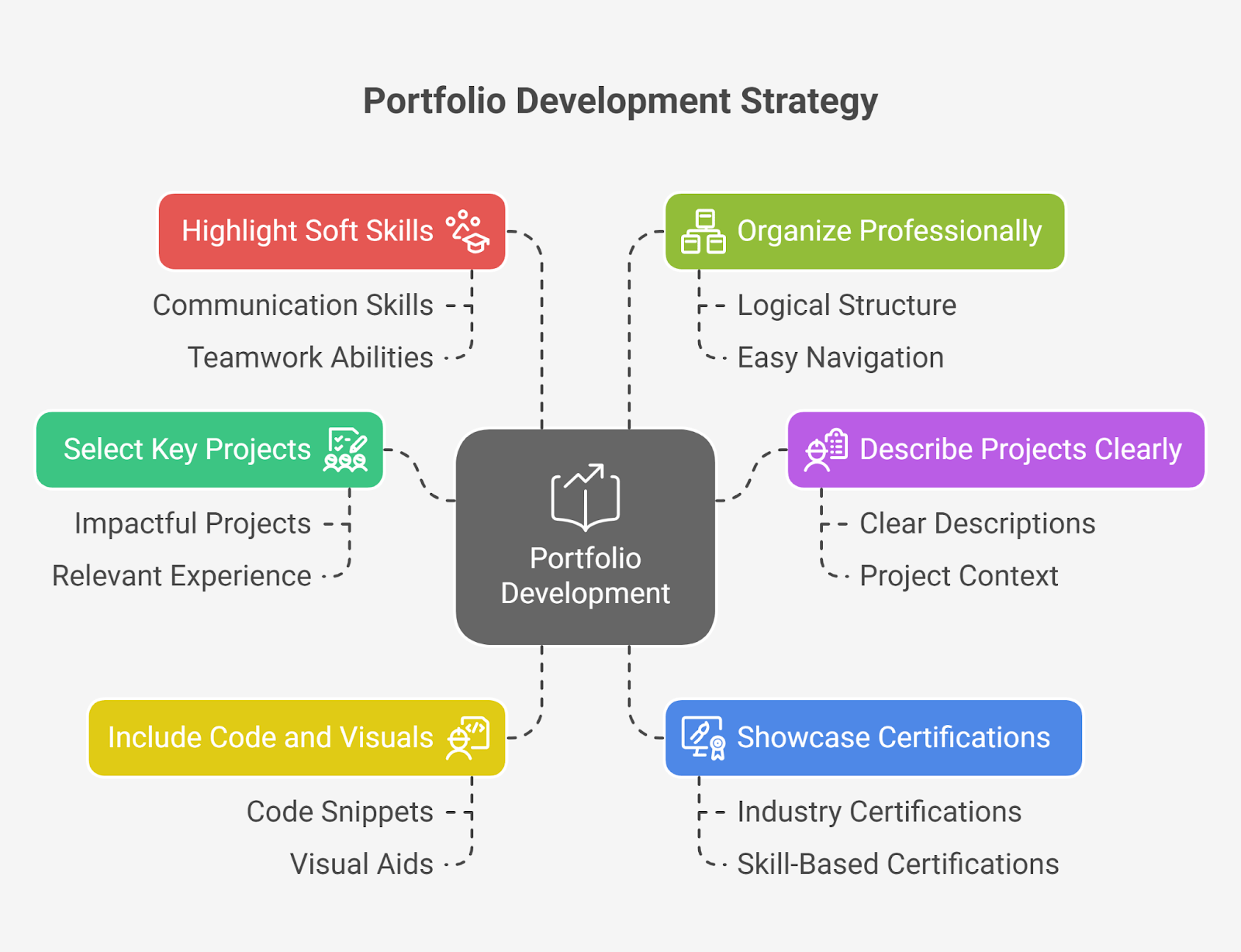 Portfolio Development Strategy