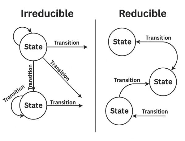 Irreducible vs Reducible chain comparison 