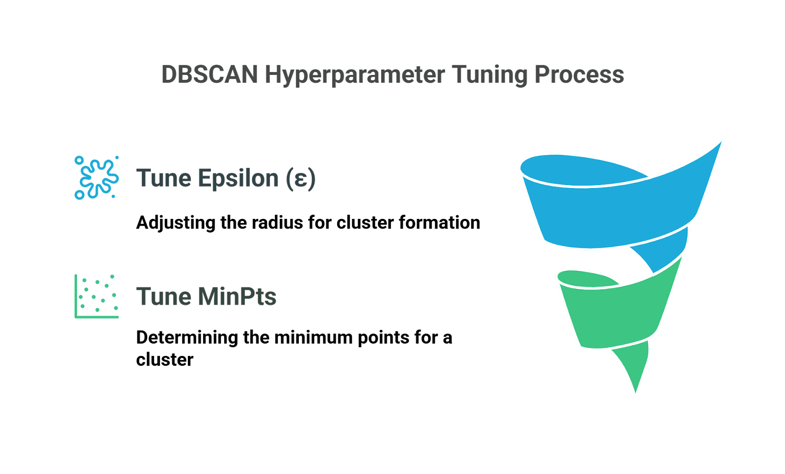 DBSCAN HYperparameter Tunning Process DBSCAN HYperparameter Tunning Process