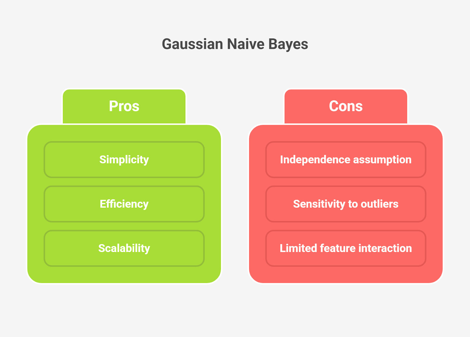 Pros And Cons Of Gaussian Naive Bayes
