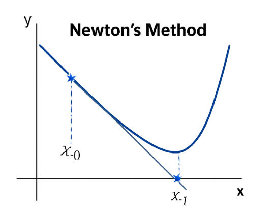 Newton's Method Newton's Method