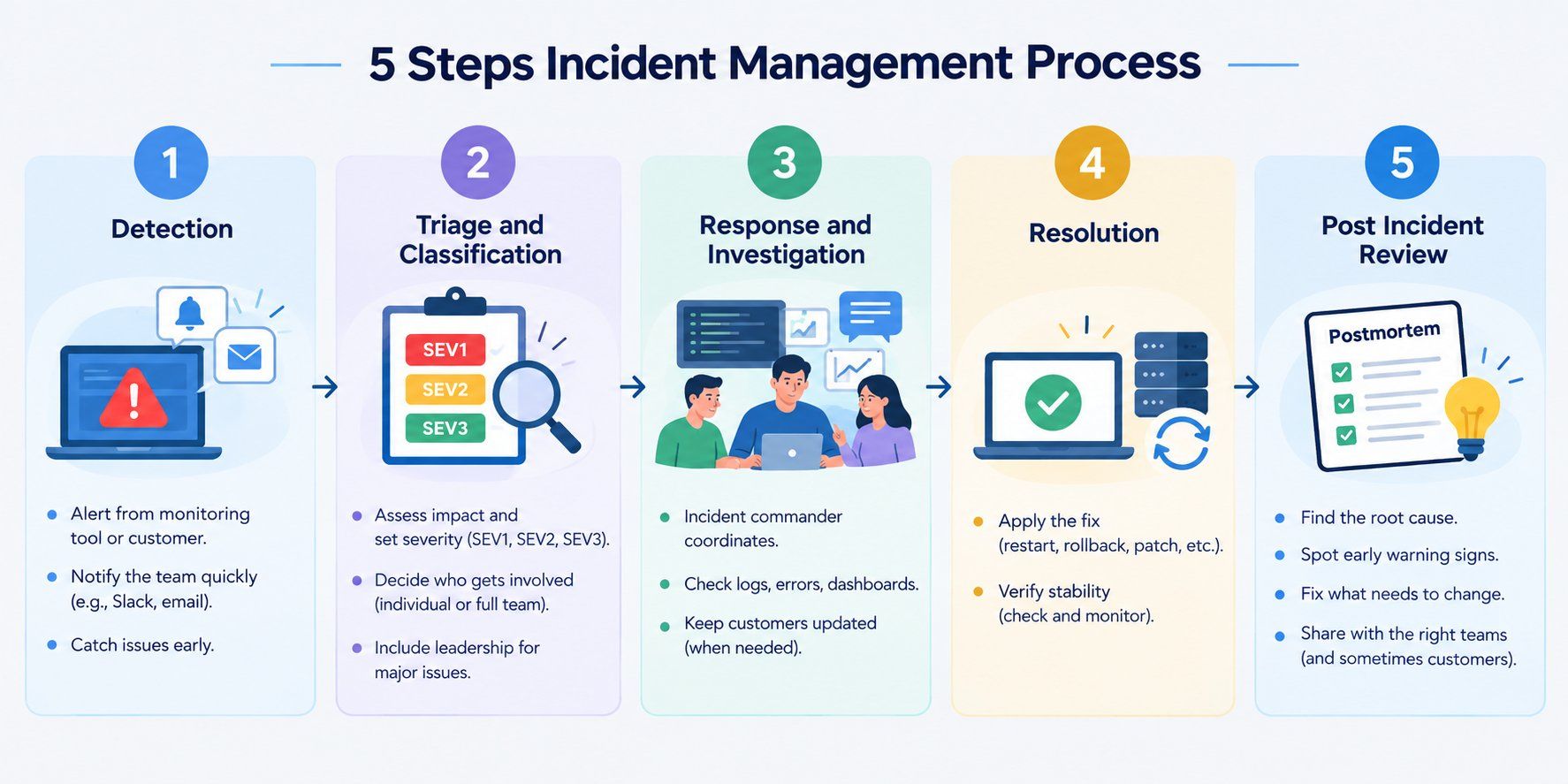 5-step incident management process showing Detection, Triage and Classification, Response and Investigation, Resolution, and Post-Incident Review. 5-step incident management process showing Detection, Triage and Classification, Response and Investigation, Resolution, and Post-Incident Review.