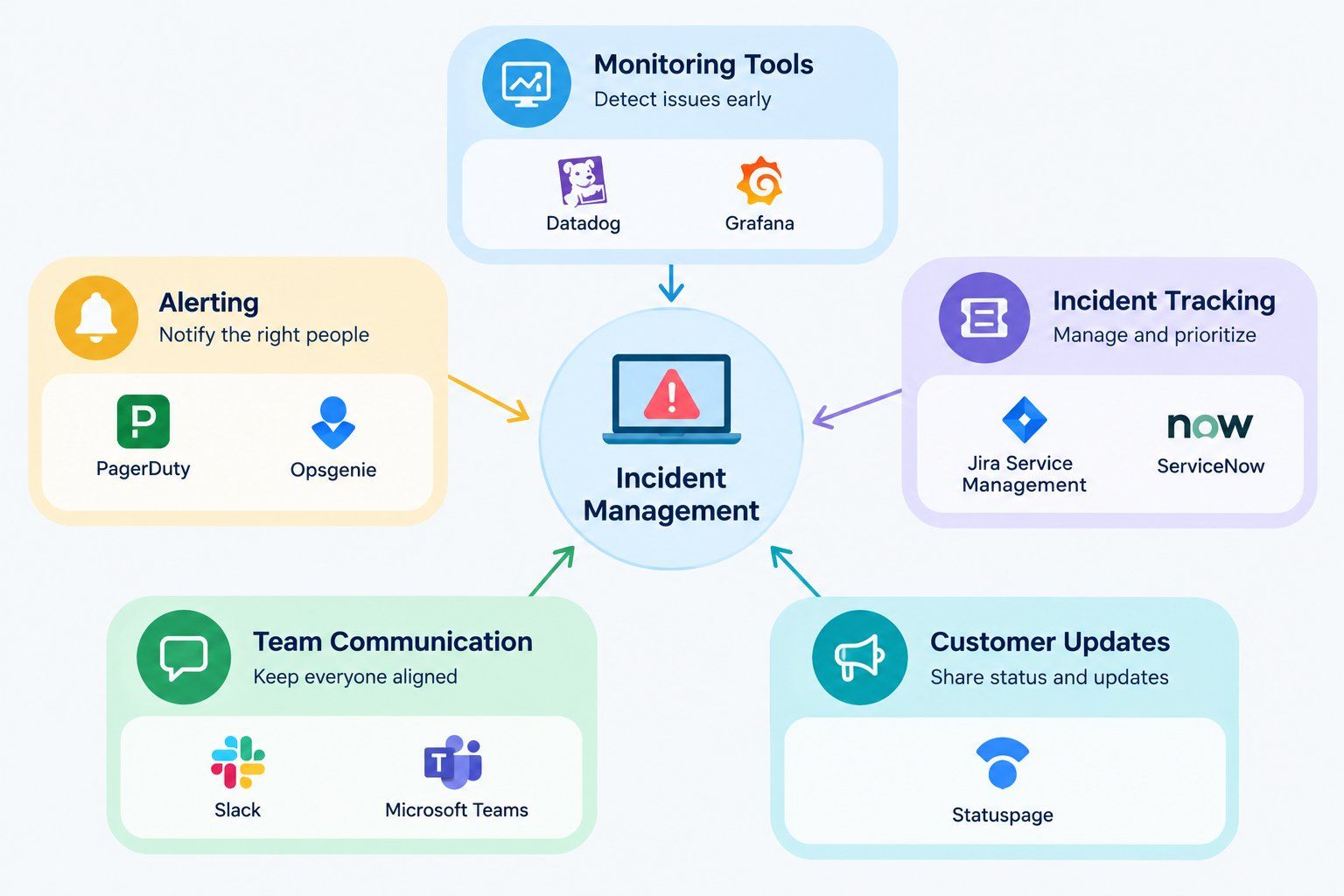 Incident management tool ecosystem connecting monitoring, alerting, incident tracking, team communication, and customer updates. Incident management tool ecosystem connecting monitoring, alerting, incident tracking, team communication, and customer updates.