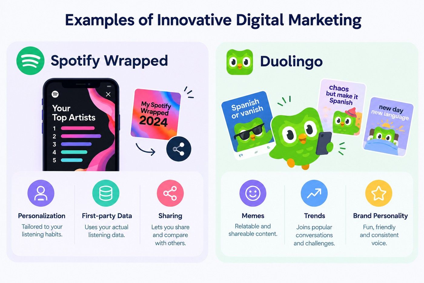 Examples of innovative digital marketing featuring Spotify Wrapped’s personalization, first-party data and sharing, alongside Duolingo’s use of memes, trends and brand personality.