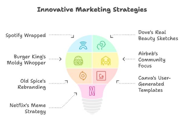 Inovative Marketing Stratagies