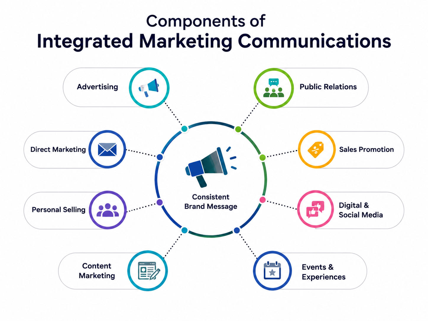Infographic showing key components of integrated marketing communications, including advertising, PR, direct marketing, sales promotion, social media, content, and events. Infographic showing key components of integrated marketing communications, including advertising, PR, direct marketing, sales promotion, social media, content, and events.