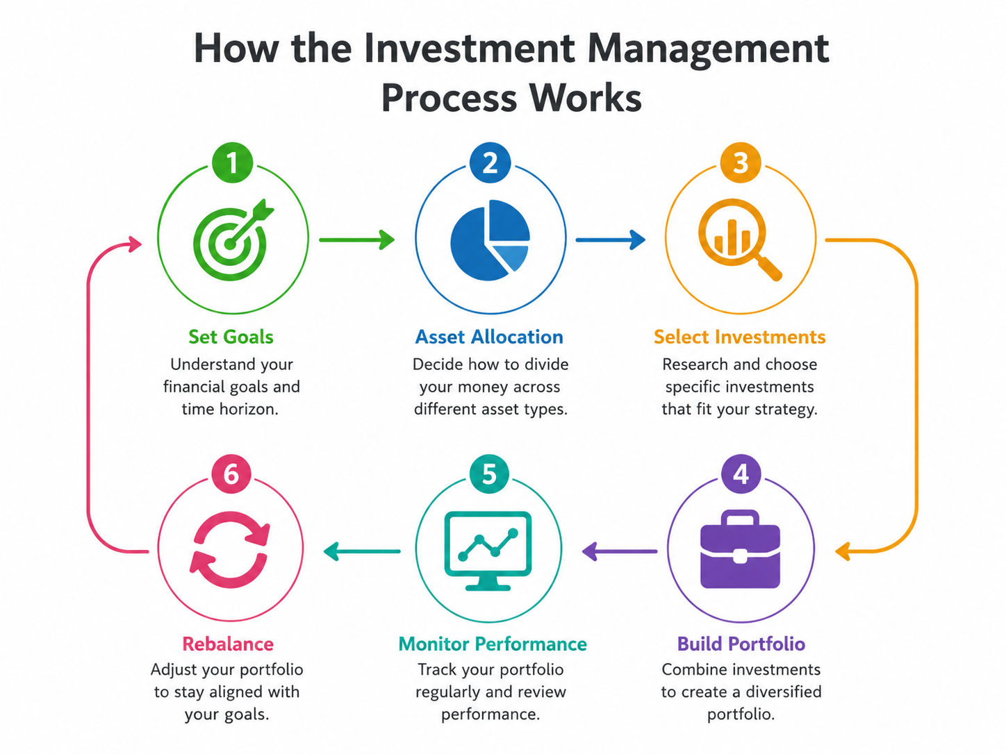 **Alt Text:** Infographic showing the six-step investment management process: Set Goals, Asset Allocation, Select Investments, Build Portfolio, Monitor Performance, and Rebalance, connected in a continuous cycle on a white background. **Alt Text:** Infographic showing the six-step investment management process: Set Goals, Asset Allocation, Select Investments, Build Portfolio, Monitor Performance, and Rebalance, connected in a continuous cycle on a white background.