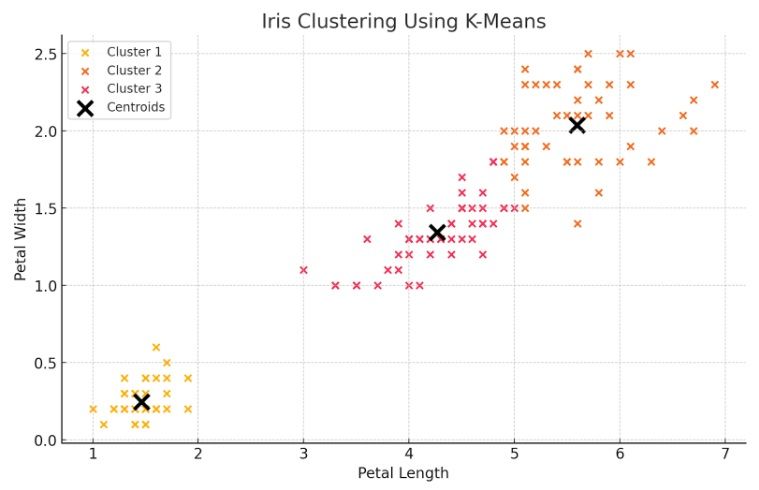 K-Means Clustering with the Iris Dataset