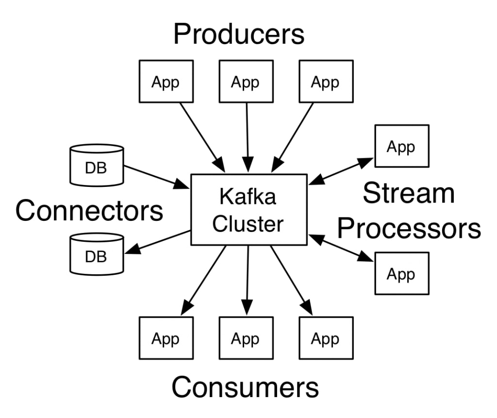 Architecture of Apache Kafka Architecture of Apache Kafka
