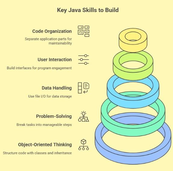 Key Java Skills to Build Key Java Skills to Build