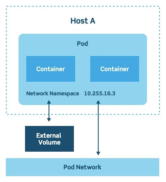 Pods and Services
