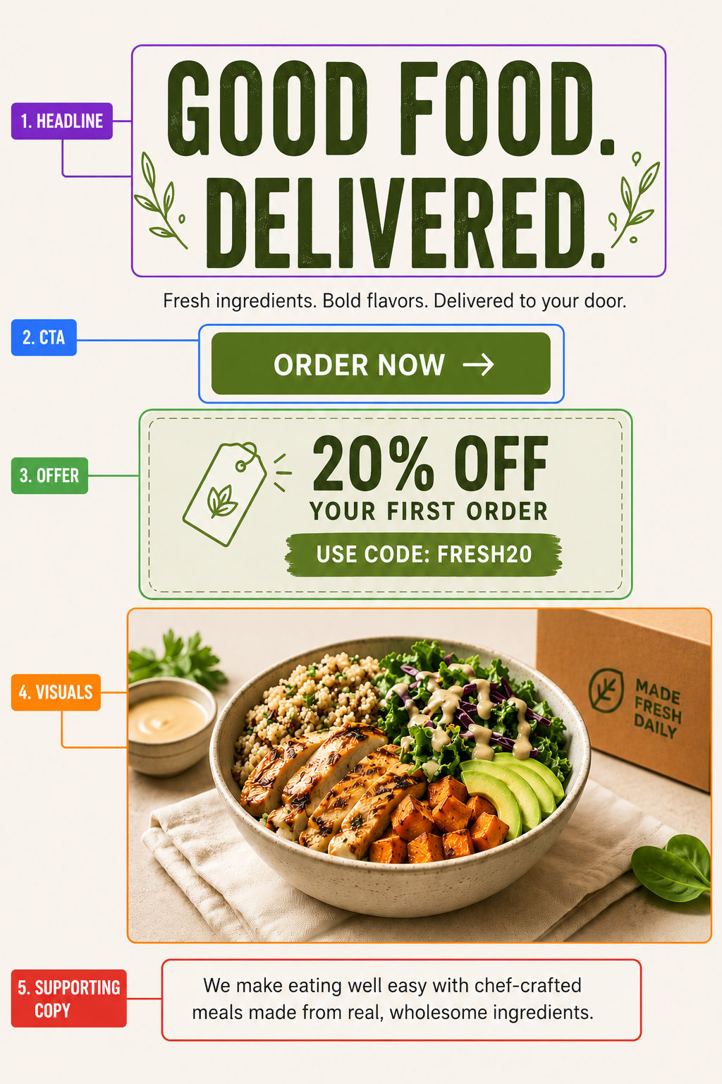 Infographic showing the key elements of an optimized food delivery landing page. The design highlights five labeled sections: a bold headline reading “GOOD FOOD. DELIVERED.”, a green “ORDER NOW” call-to-action button, a promotional offer for “20% OFF YOUR Infographic showing the key elements of an optimized food delivery landing page. The design highlights five labeled sections: a bold headline reading “GOOD FOOD. DELIVERED.”, a green “ORDER NOW” call-to-action button, a promotional offer for “20% OFF YOUR