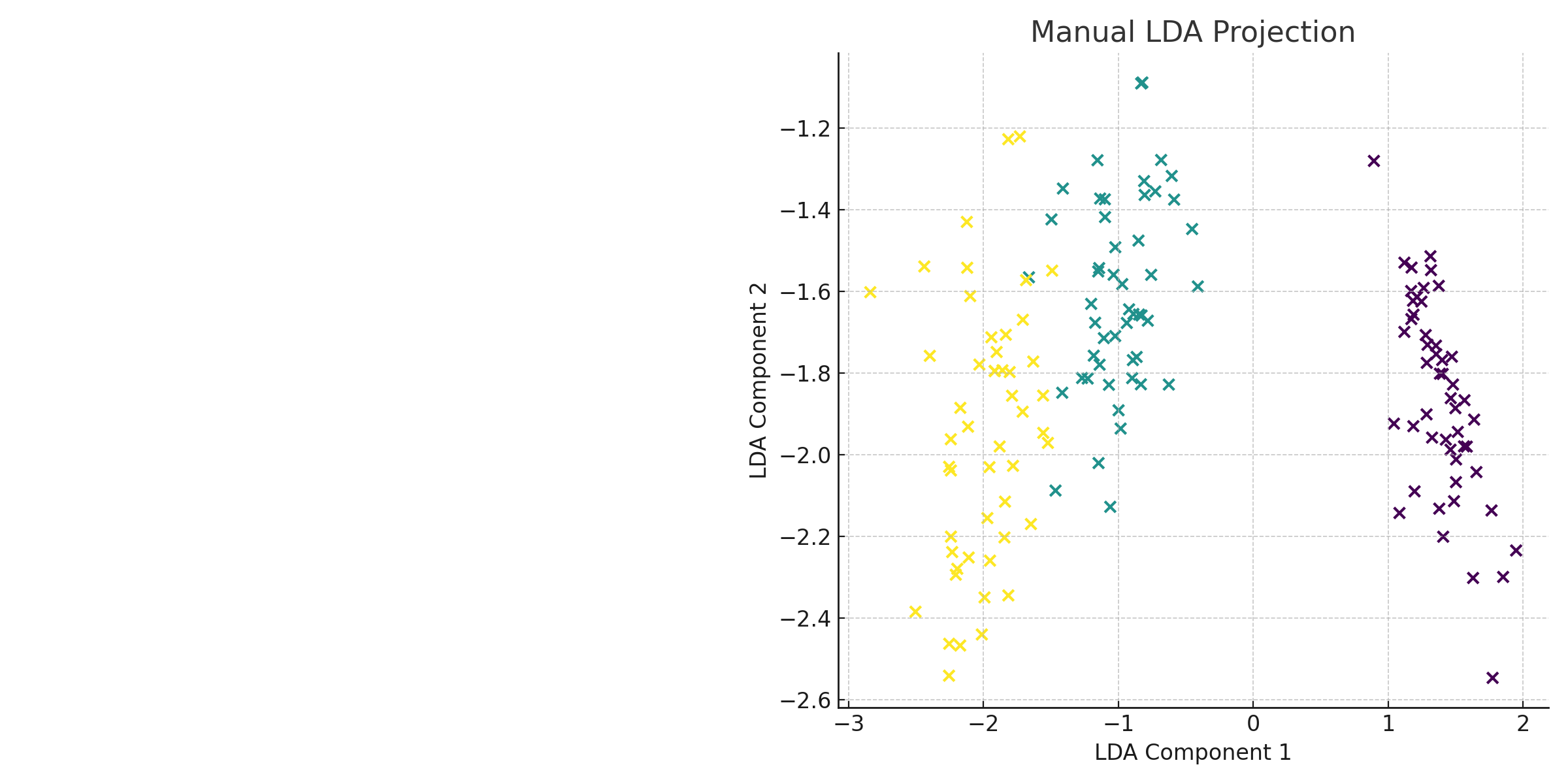 A graph on Manual LDA Projection A graph on Manual LDA Projection