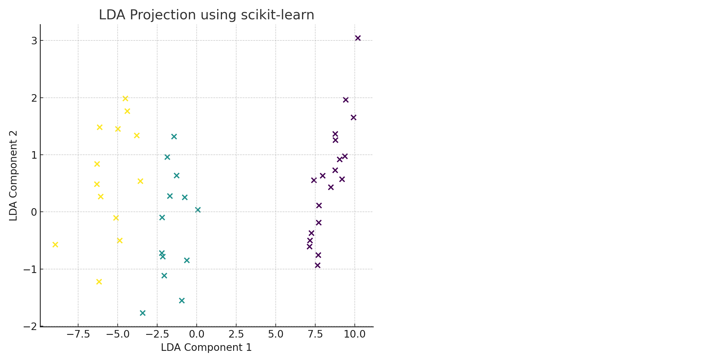 A graph on LDA Projection Using scikit-learn A graph on LDA Projection Using scikit-learn