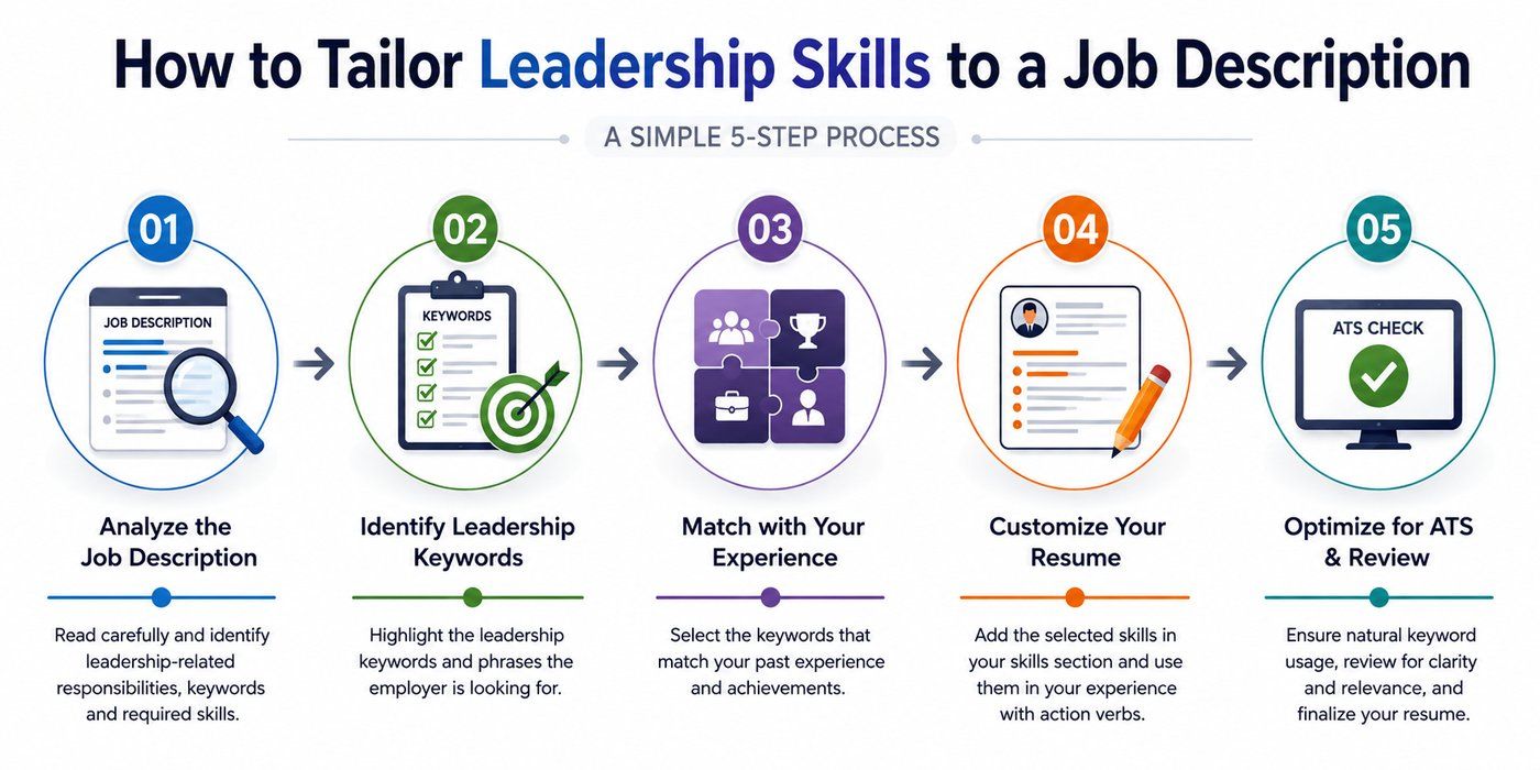 Five-step process for tailoring leadership skills to a job description: analyze the job description, identify leadership keywords, match them with experience, customize the resume, and optimize for ATS. Five-step process for tailoring leadership skills to a job description: analyze the job description, identify leadership keywords, match them with experience, customize the resume, and optimize for ATS.