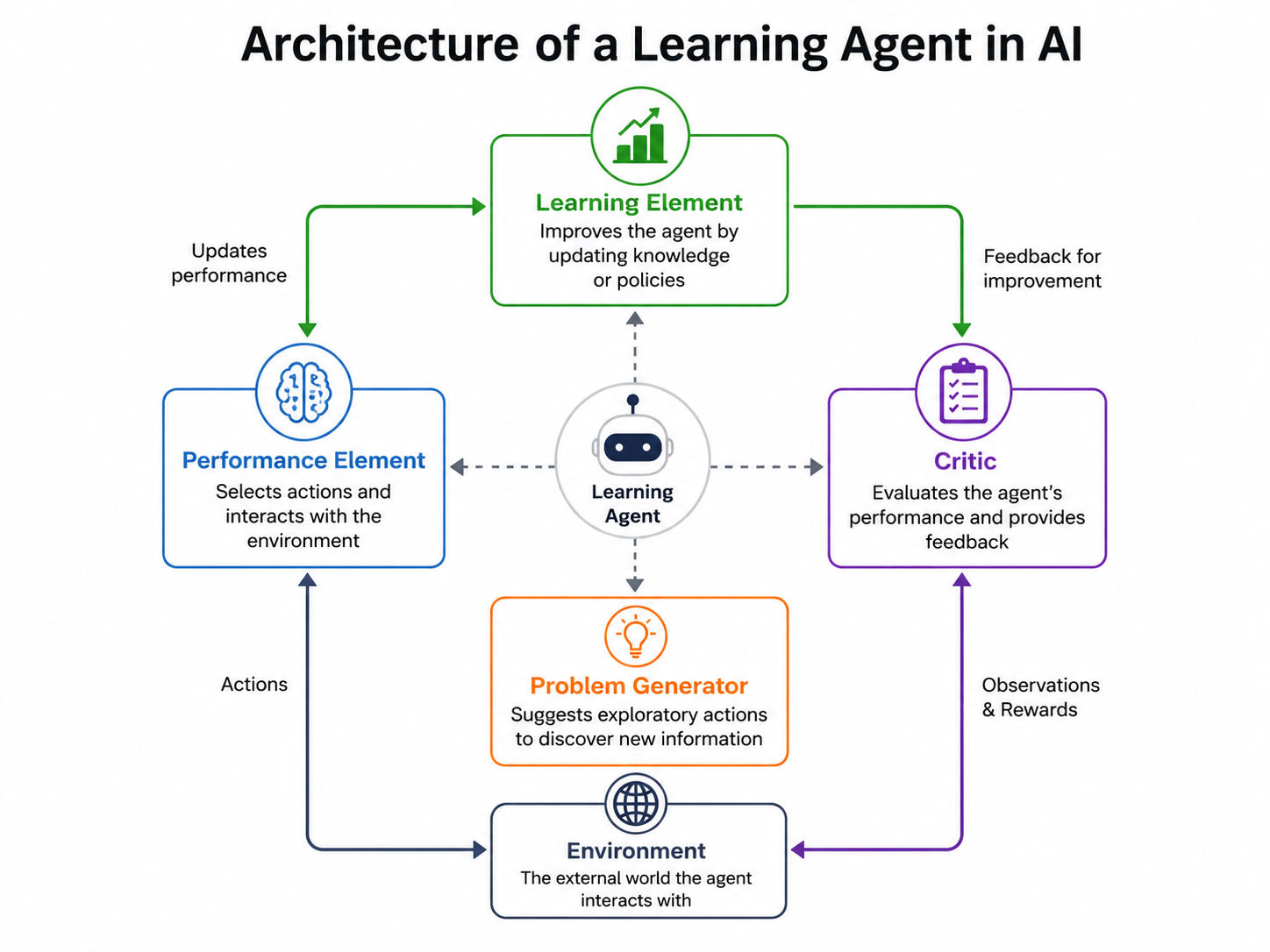  Architecture of a Learning Agent in AI showing the Learning Element, Performance Element, Critic, Problem Generator, and Environment connected through feedback and decision-making loops.