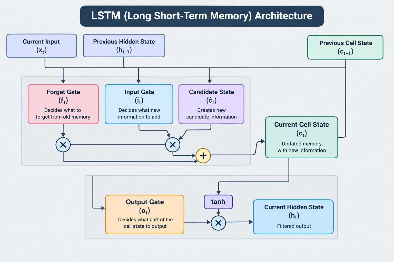 LSTM architecture diagram showing the input, previous hidden state, forget gate, input gate, candidate state, cell state, output gate, and current hidden state.