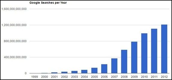 google searches per year