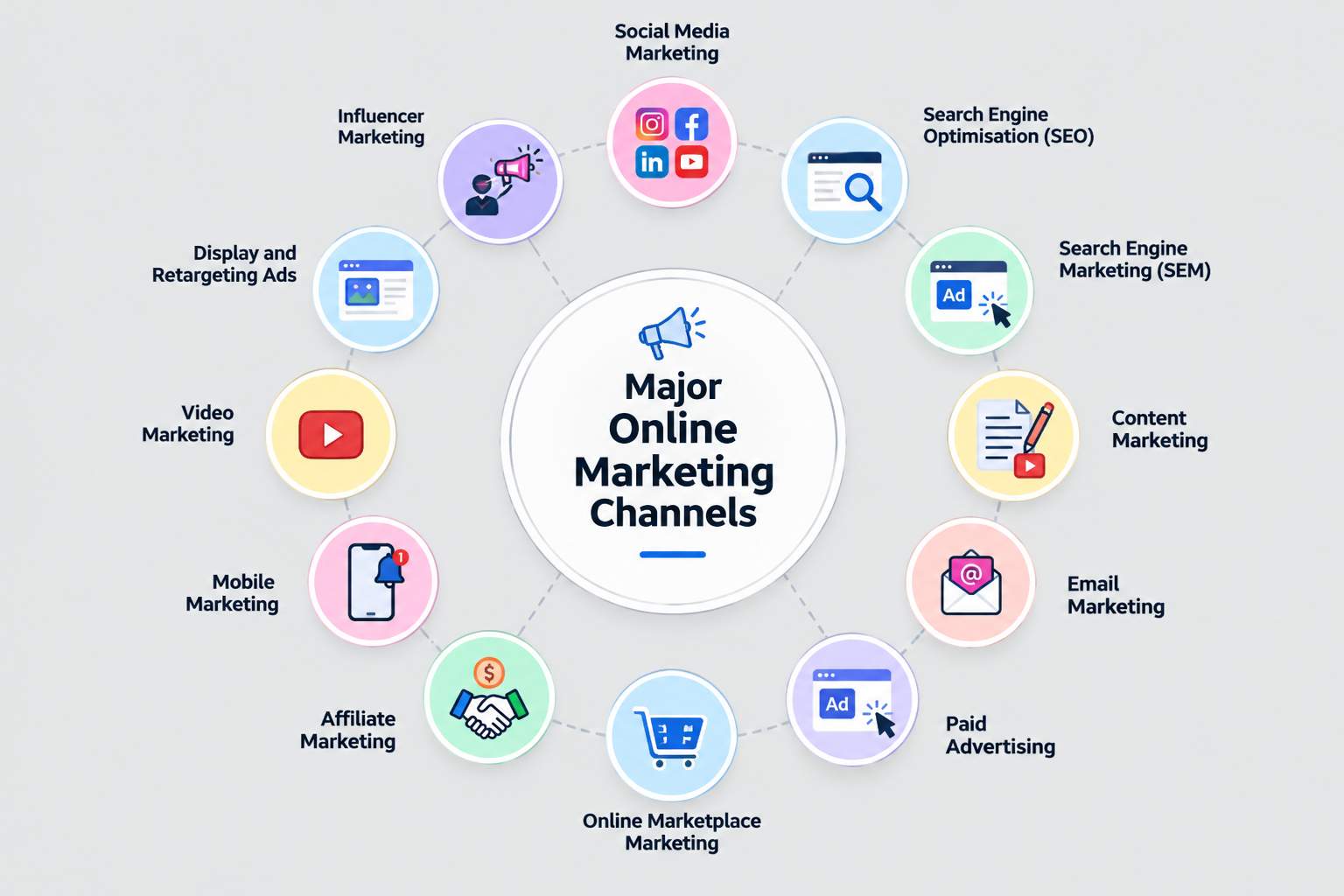 Major online marketing channels, including SEO, social media, email, content, paid ads, and influencer marketing. Major online marketing channels, including SEO, social media, email, content, paid ads, and influencer marketing.