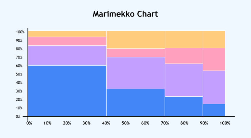 Types of Data Visualization: mekko chart Types of Data Visualization: mekko chart