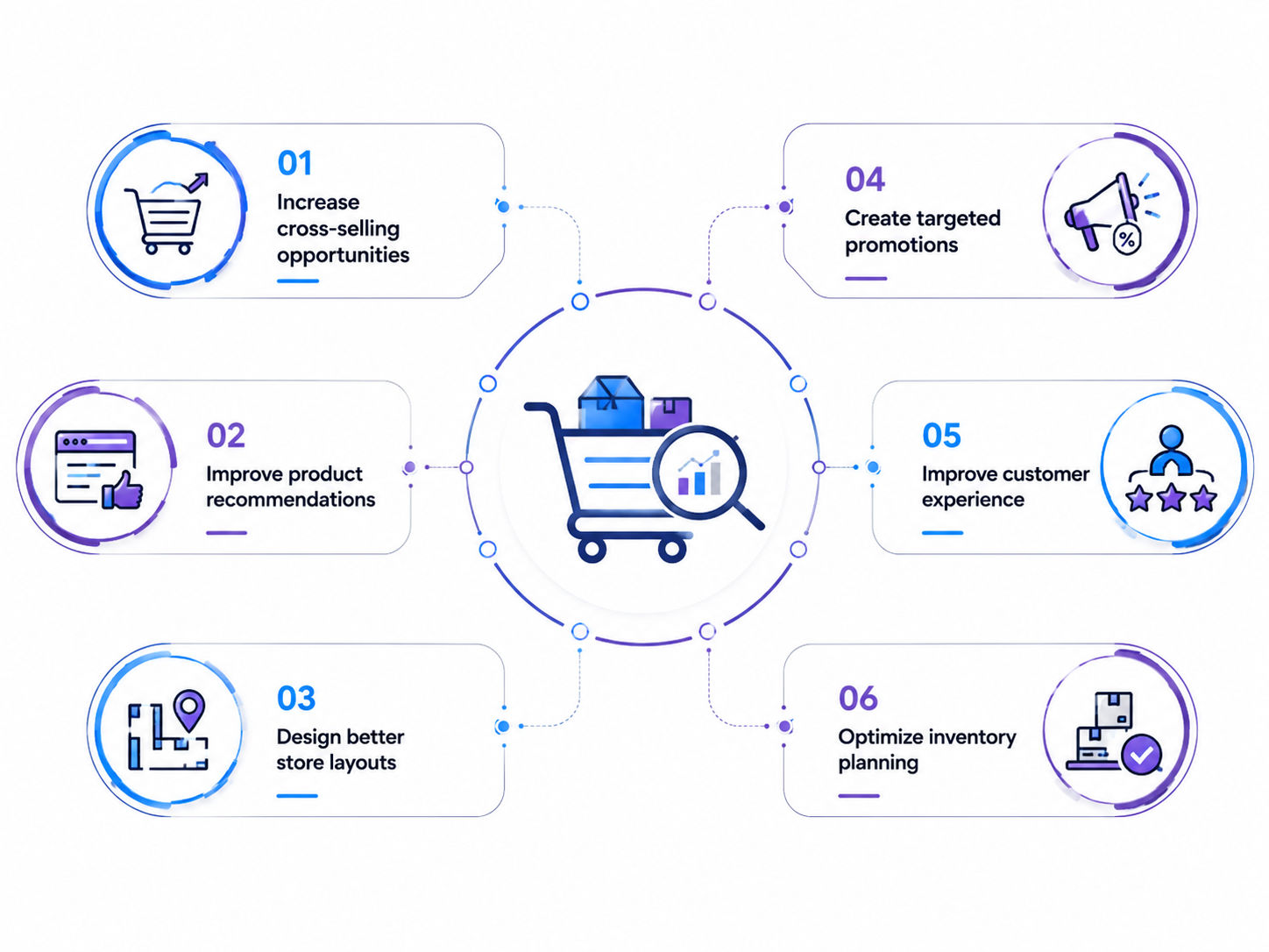 Uses of Market Basket Analysis for Business Uses of Market Basket Analysis for Business