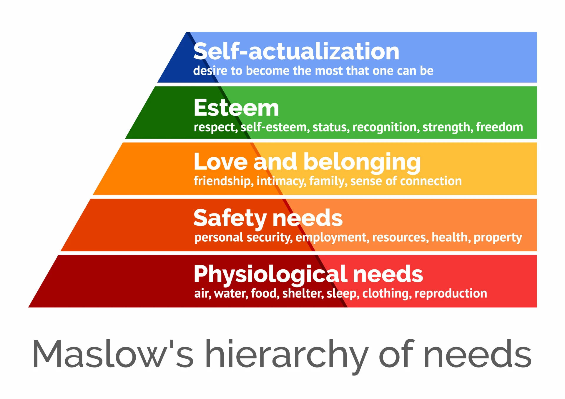Maslow’s Hierarchy of Needs Maslow’s Hierarchy of Needs