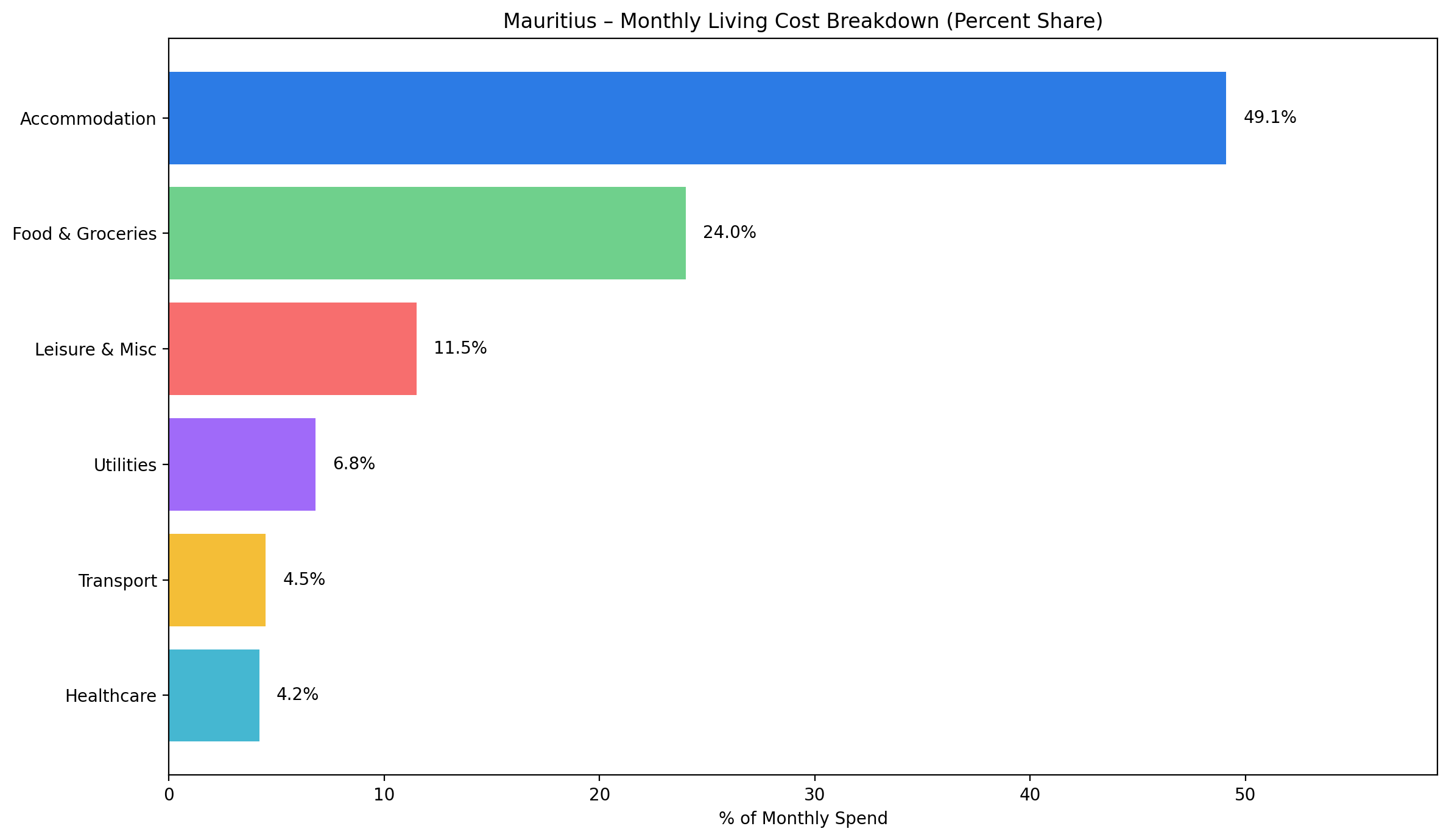 Horizontal bar chart displaying percentage share of monthly expenses in Mauritius for housing, food, transport, utilities, leisure, and healthcare. 