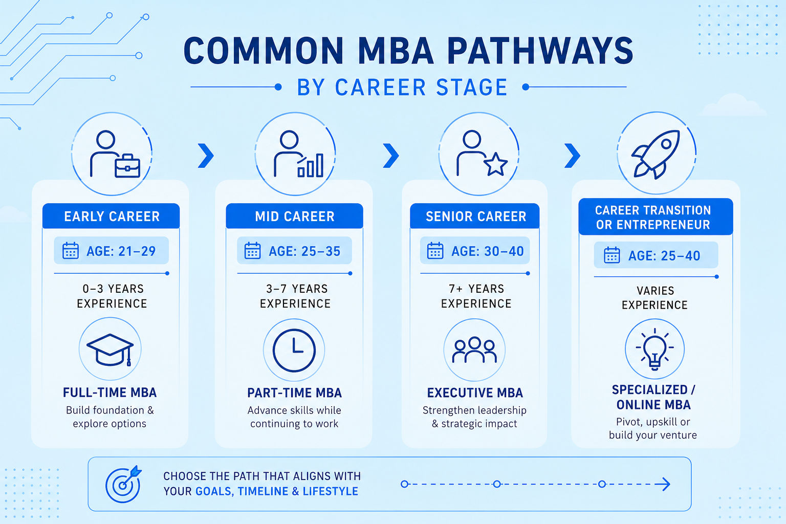 Infographic showing common MBA pathways by career stage with age ranges, experience levels, and MBA types on a sky-blue tech-themed background.* Infographic showing common MBA pathways by career stage with age ranges, experience levels, and MBA types on a sky-blue tech-themed background.*