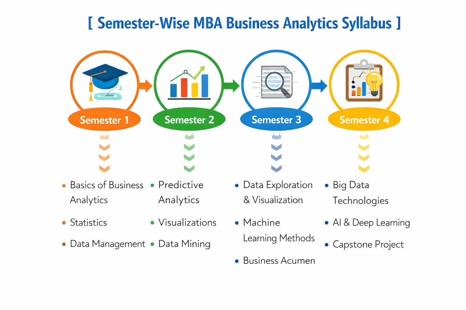 Infographic showing semester‑wise MBA Business Analytics syllabus with four colorful circles for Semesters 1–4, each listing key topics like analytics basics, predictive methods, visualization, and big data. Infographic showing semester‑wise MBA Business Analytics syllabus with four colorful circles for Semesters 1–4, each listing key topics like analytics basics, predictive methods, visualization, and big data.