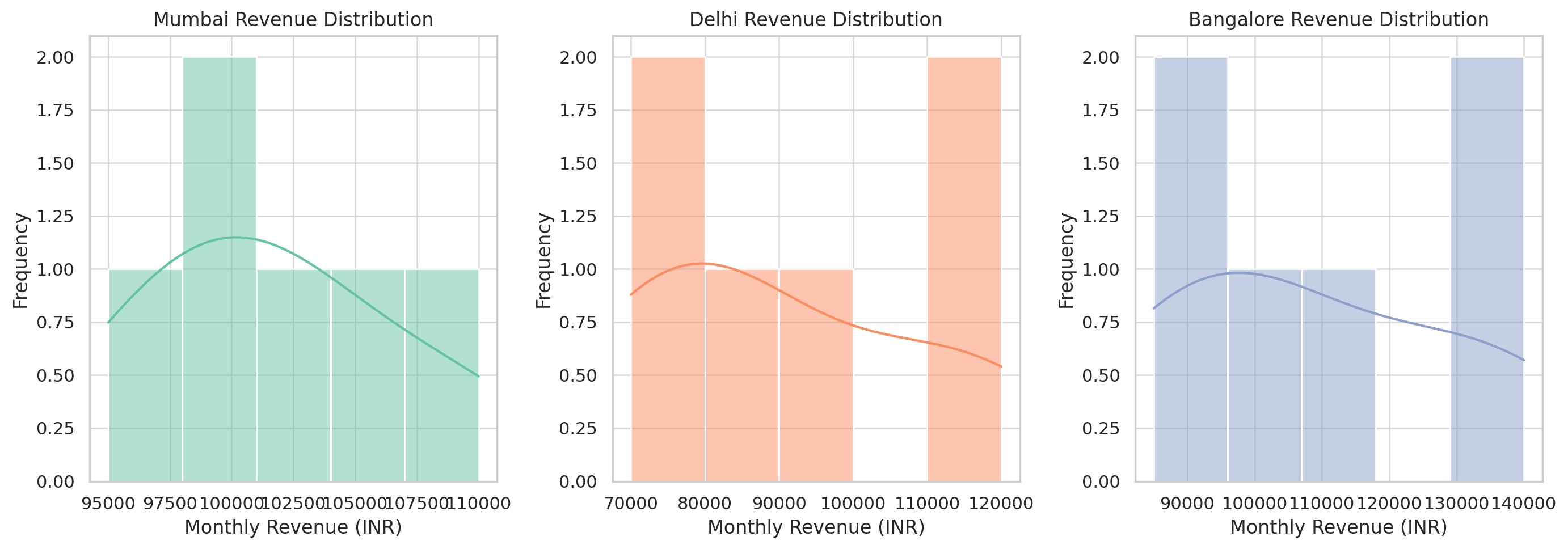 Histogram Histogram